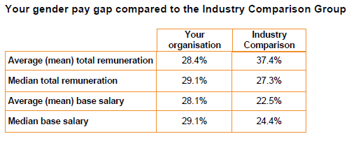 WGEA_QCB gender pay gap industry comparison.png